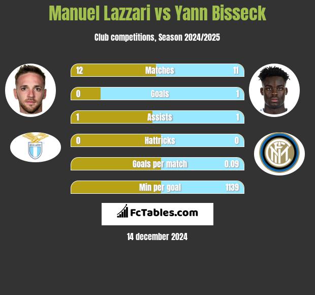 Manuel Lazzari vs Yann Bisseck h2h player stats