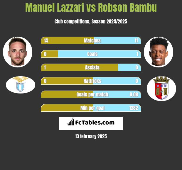 Manuel Lazzari vs Robson Bambu h2h player stats