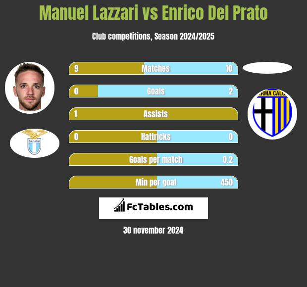 Manuel Lazzari vs Enrico Del Prato h2h player stats