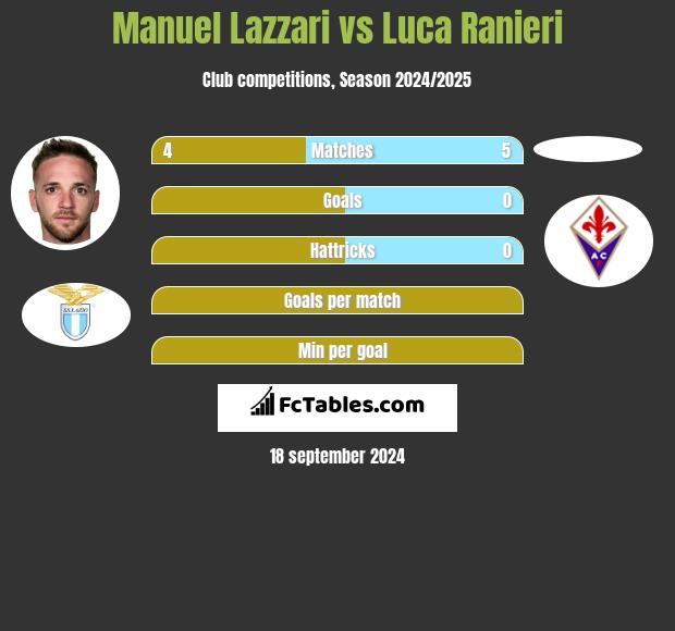 Manuel Lazzari vs Luca Ranieri h2h player stats