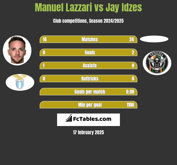 Manuel Lazzari vs Jay Idzes h2h player stats