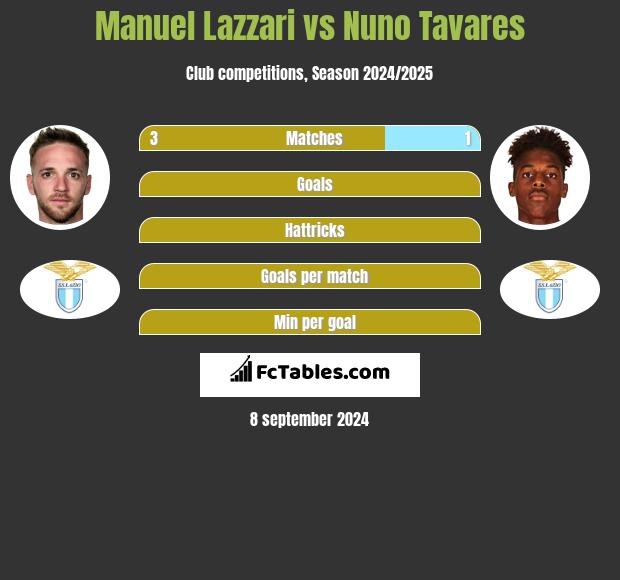 Manuel Lazzari vs Nuno Tavares h2h player stats