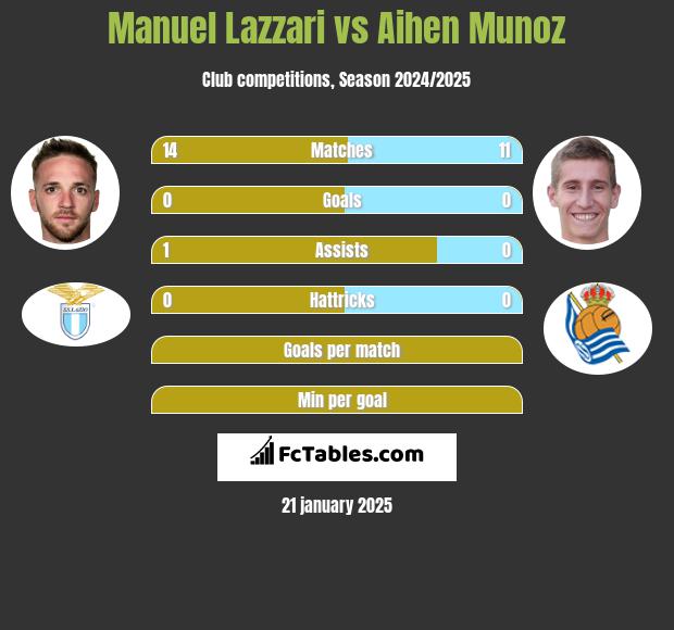 Manuel Lazzari vs Aihen Munoz h2h player stats