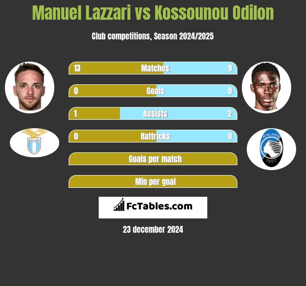 Manuel Lazzari vs Kossounou Odilon h2h player stats