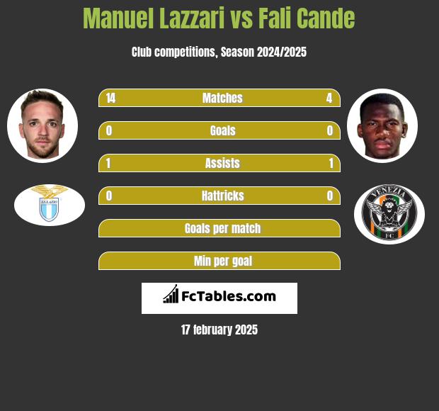 Manuel Lazzari vs Fali Cande h2h player stats