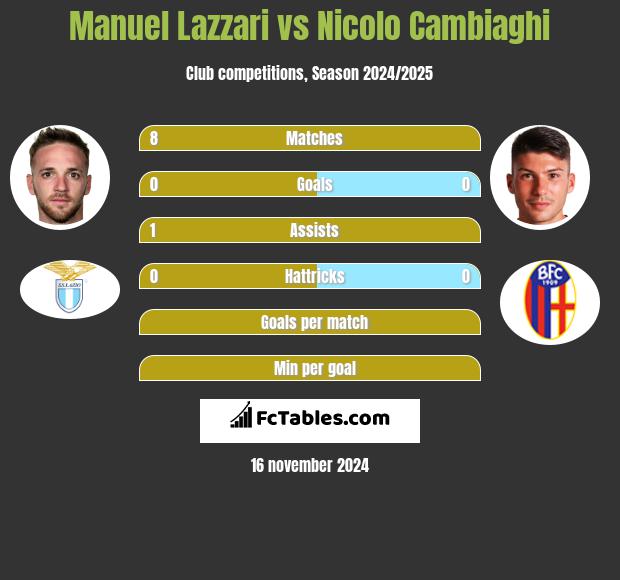 Manuel Lazzari vs Nicolo Cambiaghi h2h player stats