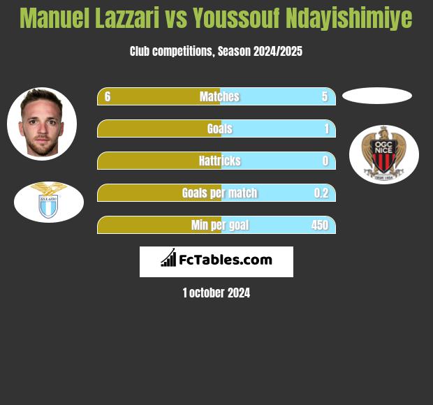 Manuel Lazzari vs Youssouf Ndayishimiye h2h player stats