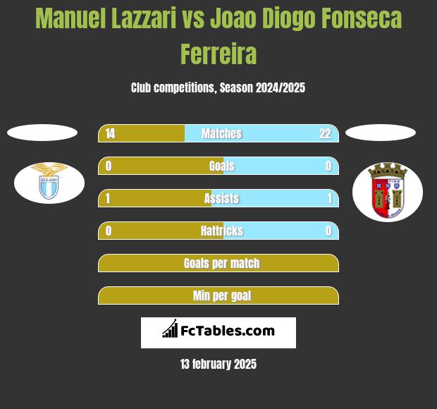 Manuel Lazzari vs Joao Diogo Fonseca Ferreira h2h player stats