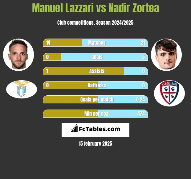 Manuel Lazzari vs Nadir Zortea h2h player stats