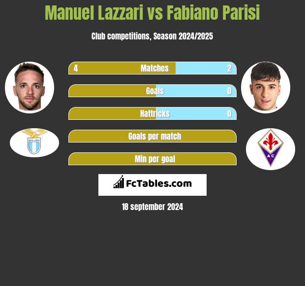 Manuel Lazzari vs Fabiano Parisi h2h player stats