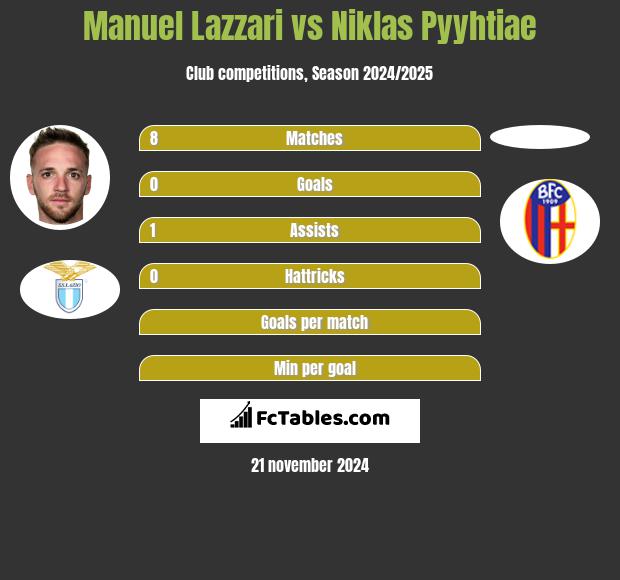 Manuel Lazzari vs Niklas Pyyhtiae h2h player stats