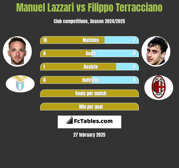 Manuel Lazzari vs Filippo Terracciano h2h player stats