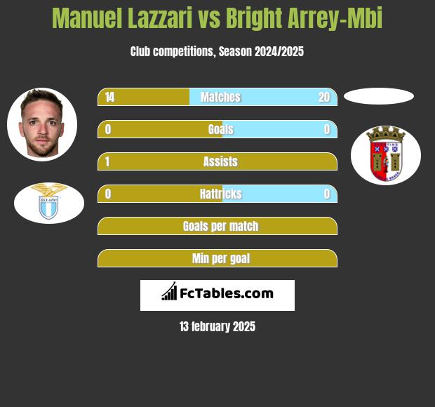 Manuel Lazzari vs Bright Arrey-Mbi h2h player stats