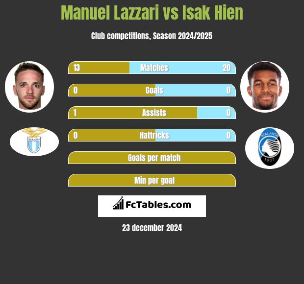 Manuel Lazzari vs Isak Hien h2h player stats