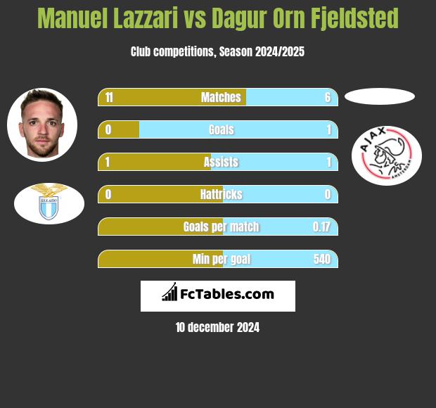 Manuel Lazzari vs Dagur Orn Fjeldsted h2h player stats