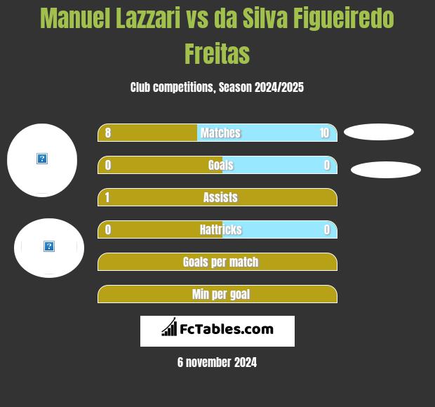 Manuel Lazzari vs da Silva Figueiredo Freitas h2h player stats