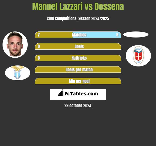 Manuel Lazzari vs Dossena h2h player stats