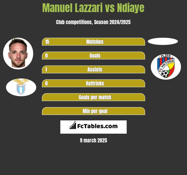 Manuel Lazzari vs Ndiaye h2h player stats