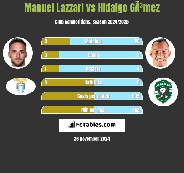 Manuel Lazzari vs Hidalgo GÃ³mez h2h player stats