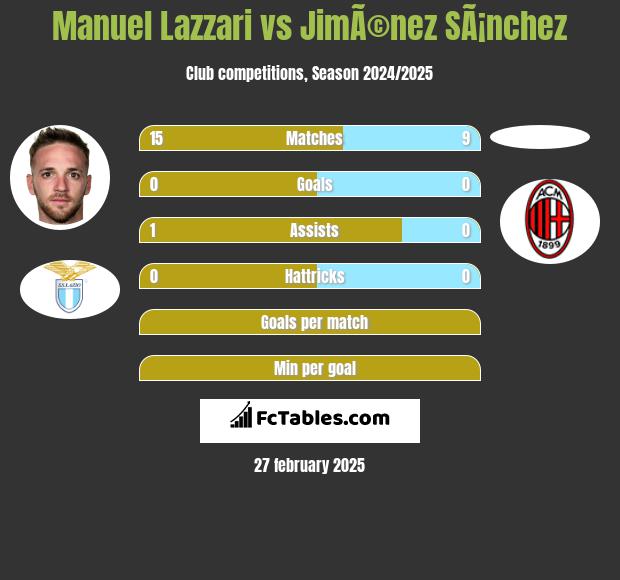 Manuel Lazzari vs JimÃ©nez SÃ¡nchez h2h player stats