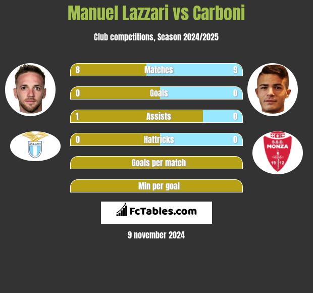 Manuel Lazzari vs Carboni h2h player stats