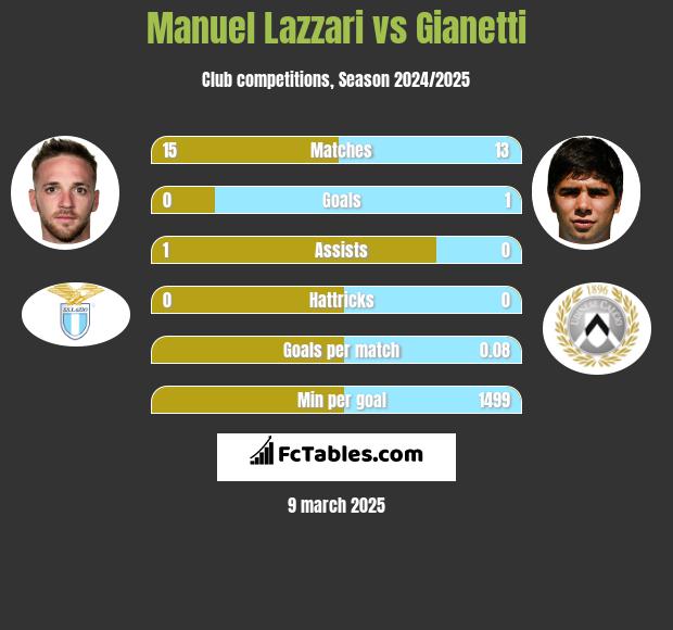 Manuel Lazzari vs Gianetti h2h player stats