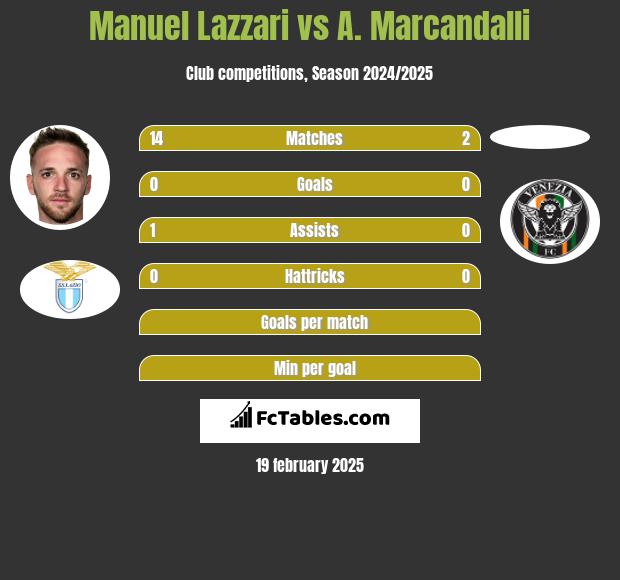 Manuel Lazzari vs A. Marcandalli h2h player stats