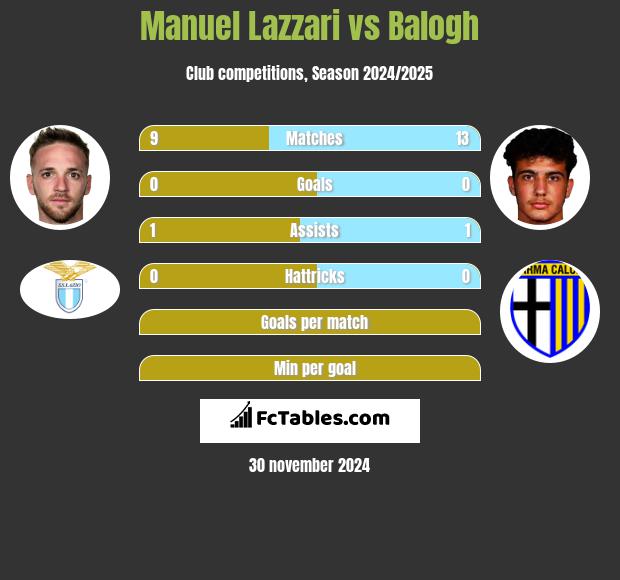 Manuel Lazzari vs Balogh h2h player stats