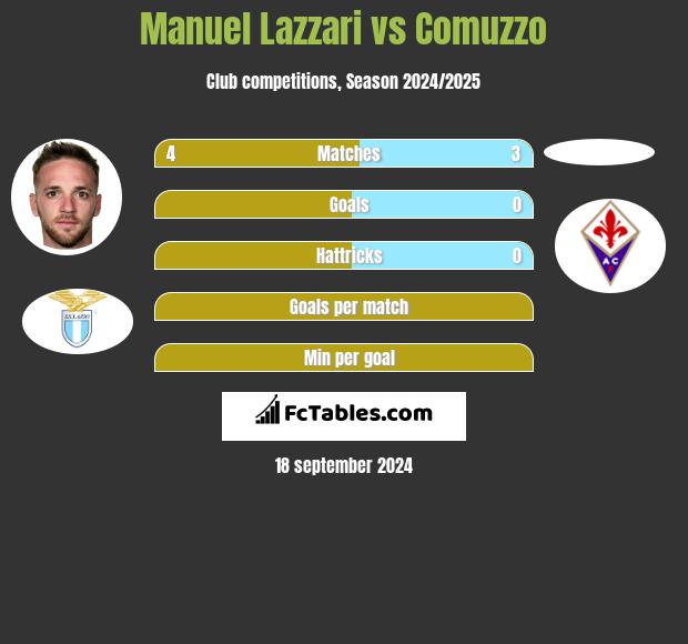 Manuel Lazzari vs Comuzzo h2h player stats