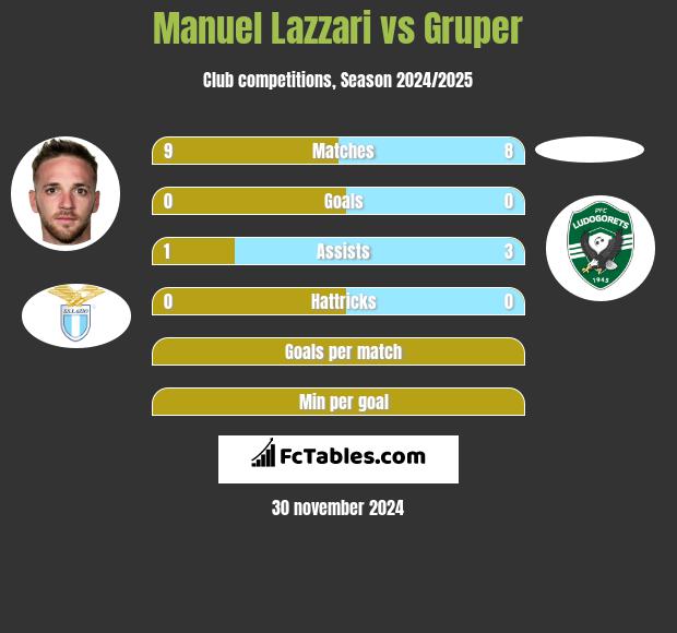 Manuel Lazzari vs Gruper h2h player stats