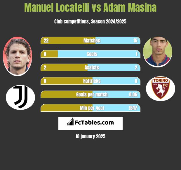 Manuel Locatelli vs Adam Masina h2h player stats