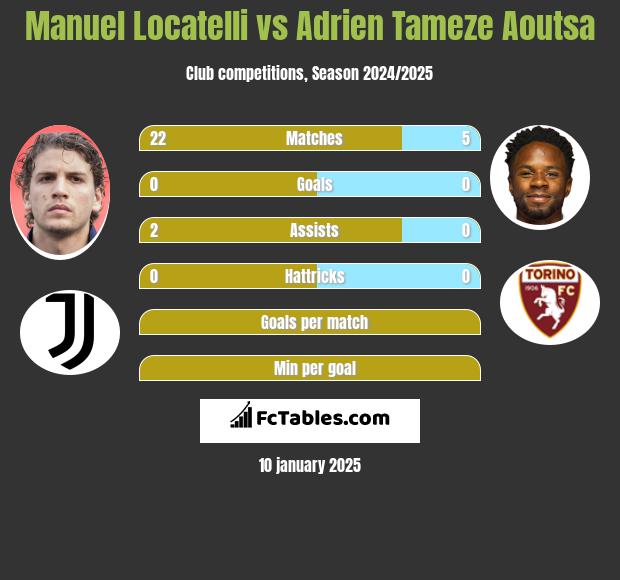 Manuel Locatelli vs Adrien Tameze Aoutsa h2h player stats