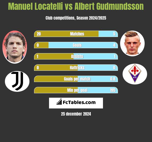 Manuel Locatelli vs Albert Gudmundsson h2h player stats