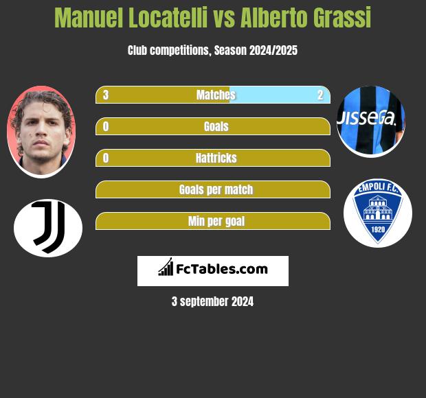 Manuel Locatelli vs Alberto Grassi h2h player stats