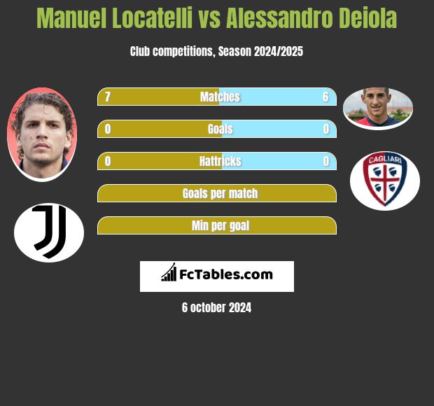 Manuel Locatelli vs Alessandro Deiola h2h player stats