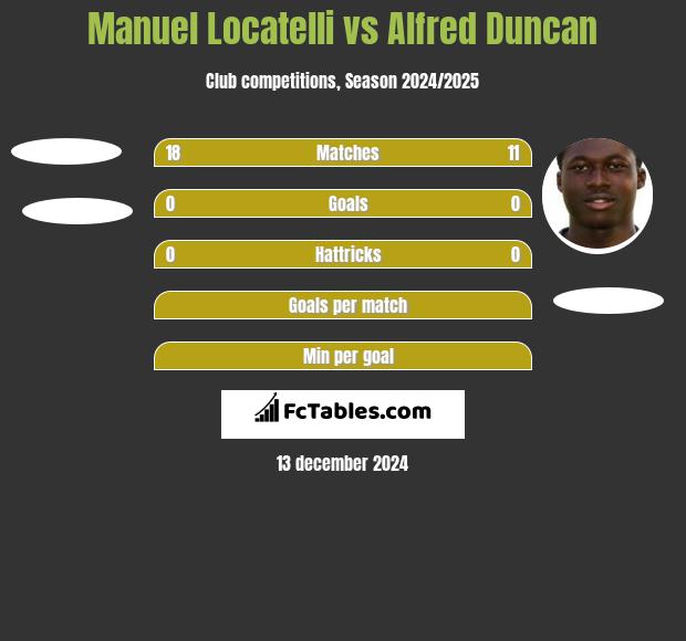 Manuel Locatelli vs Alfred Duncan h2h player stats