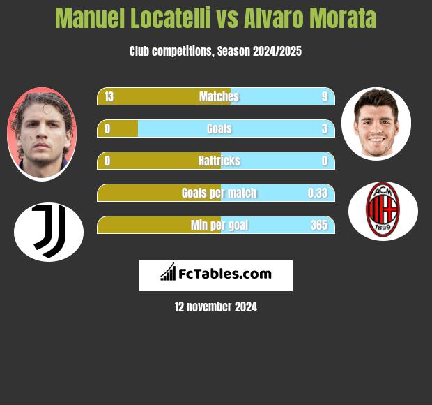 Manuel Locatelli vs Alvaro Morata h2h player stats