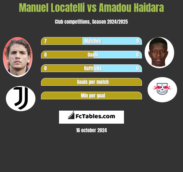 Manuel Locatelli vs Amadou Haidara h2h player stats