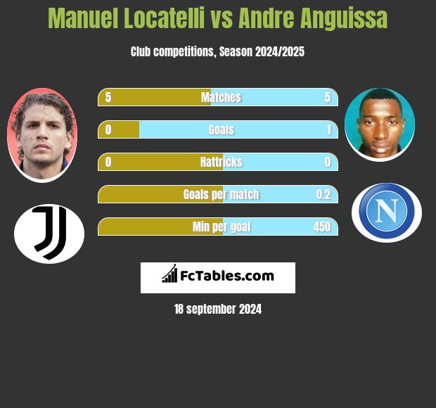 Manuel Locatelli vs Andre Anguissa h2h player stats