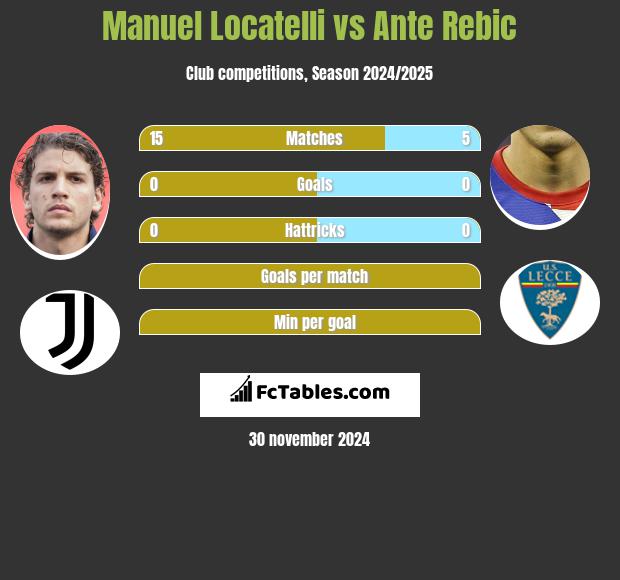 Manuel Locatelli vs Ante Rebic h2h player stats