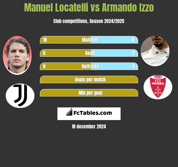 Manuel Locatelli vs Armando Izzo h2h player stats