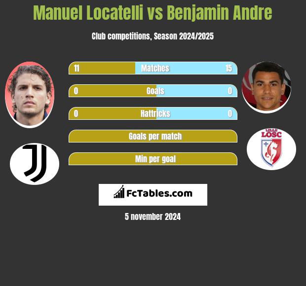 Manuel Locatelli vs Benjamin Andre h2h player stats