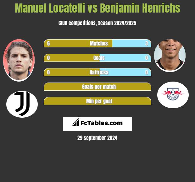 Manuel Locatelli vs Benjamin Henrichs h2h player stats