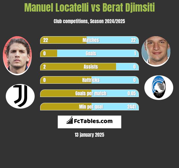 Manuel Locatelli vs Berat Djimsiti h2h player stats