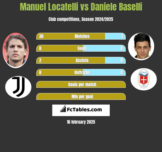 Manuel Locatelli vs Daniele Baselli h2h player stats