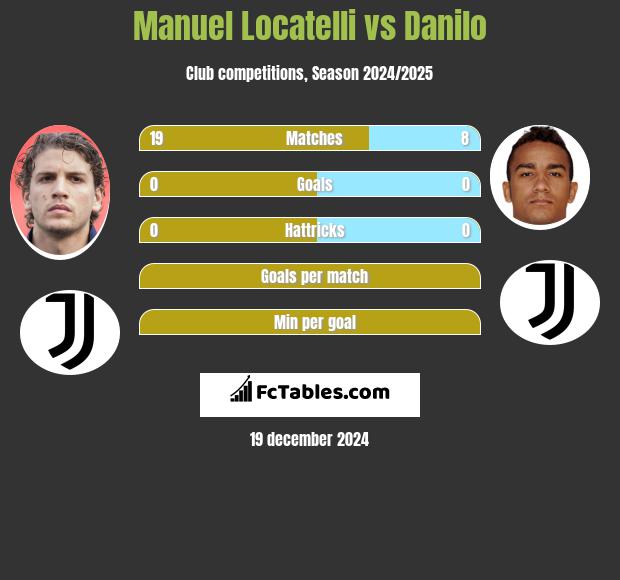 Manuel Locatelli vs Danilo h2h player stats