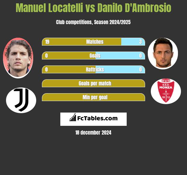 Manuel Locatelli vs Danilo D'Ambrosio h2h player stats