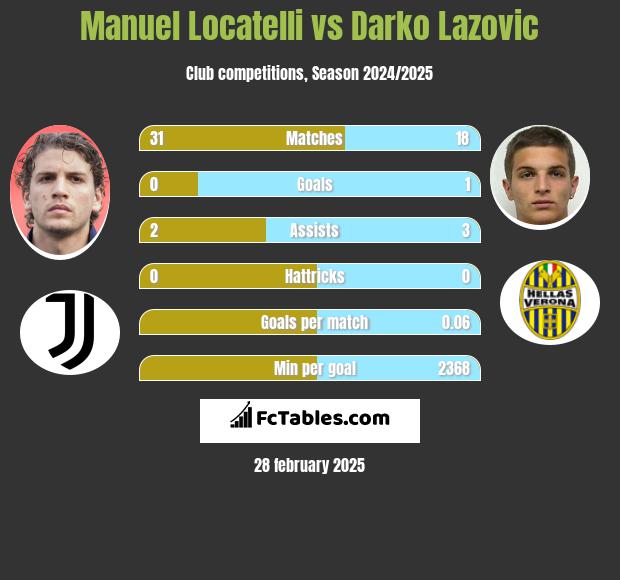 Manuel Locatelli vs Darko Lazovic h2h player stats