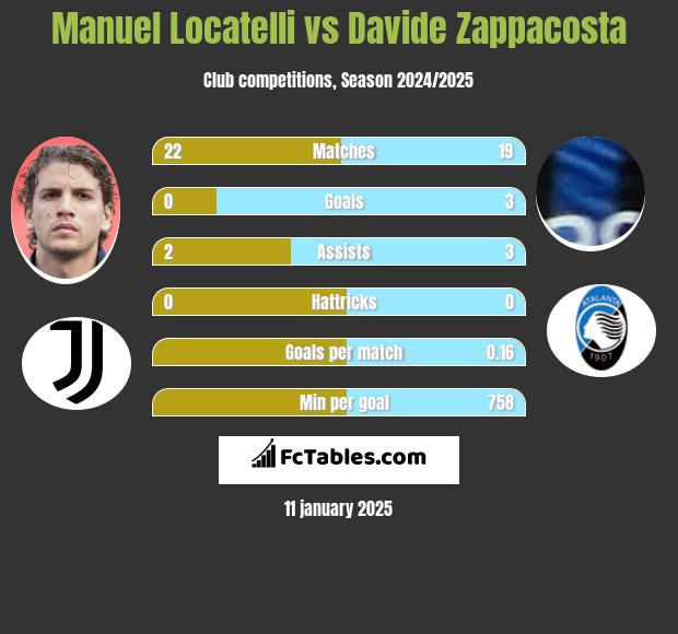 Manuel Locatelli vs Davide Zappacosta h2h player stats