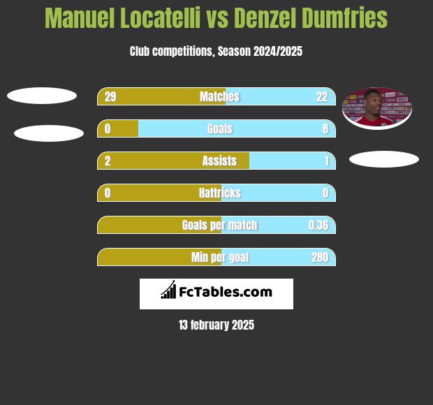 Manuel Locatelli vs Denzel Dumfries h2h player stats